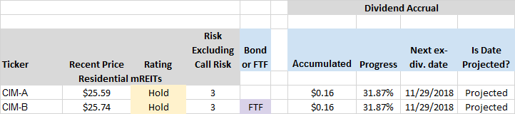 8 Yields Aren T Priced Equally From Cim Chimera Investment The Dividend Accrual Is Amount Of Aculated Towards Next Ex Date If An Investor Purchases A Preferred Share Before