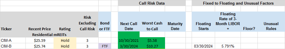 8 Yields Aren T Priced Equally From Cim Chimera Investment Why We Believe The Prices Should Be Closer Together