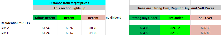 8 Yields Aren T Priced Equally From Cim Chimera Investment You Would Think Cim B Deserves To Have Slightly Higher Prices Compared A