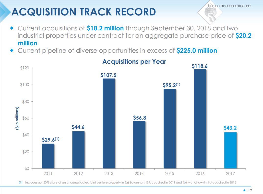 One Liberty Properties Buy This 7Yielding Healthcare REIT On The