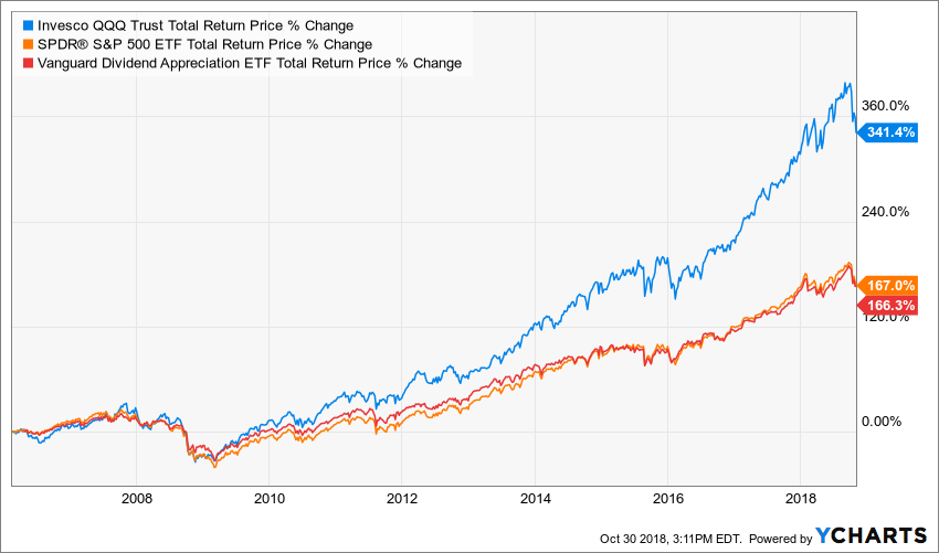 should i buy tech stocks now