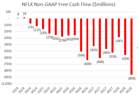 NFLX FCF