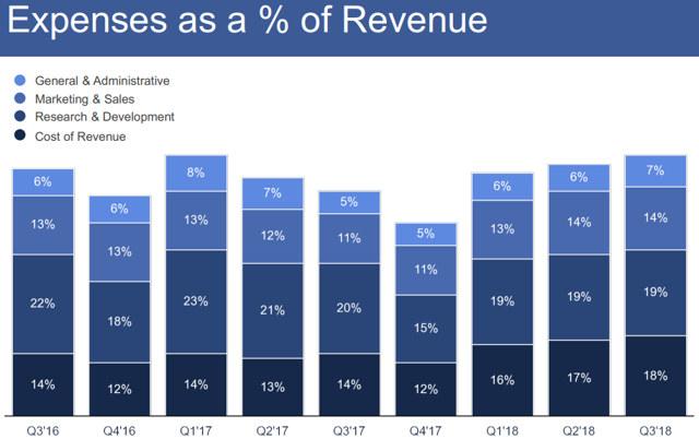 Facebook expenses T3 2018