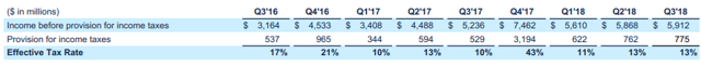 Facebook tax rate for the third quarter of 2018