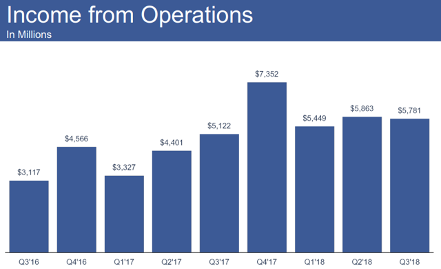 Facebook operating profit for the third quarter of 2018