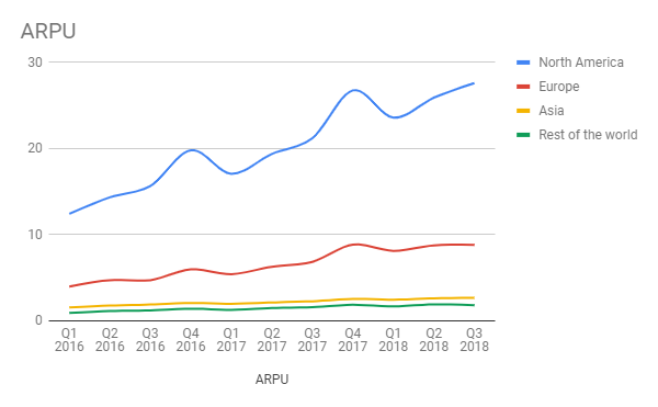 ARPU Facebook T3 2018