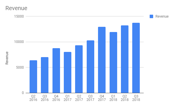 Facebook revenue growth