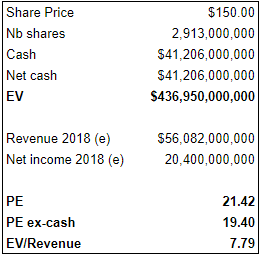 Facebook evaluation for the third quarter of 2018