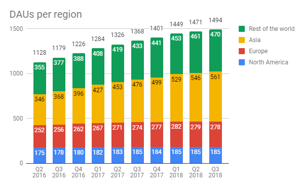 DAU Facebook T3 2018 by region
