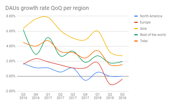 Facebook T3 2018 DAU growth by region