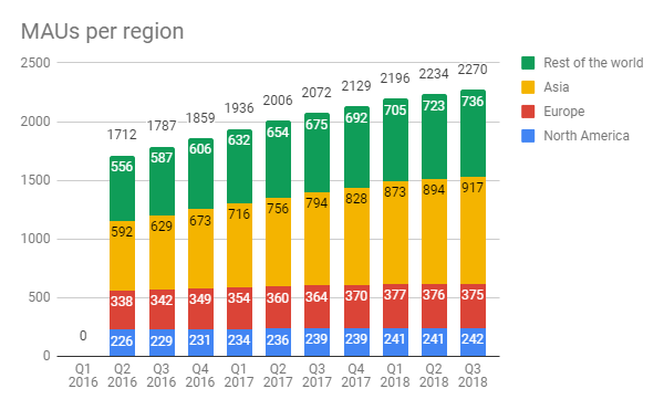 MAUs Facebook Q3 2018 by region