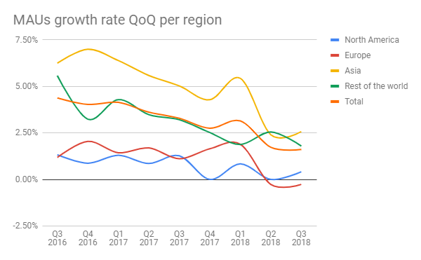 MAUs Facebook Q3 2018 by region