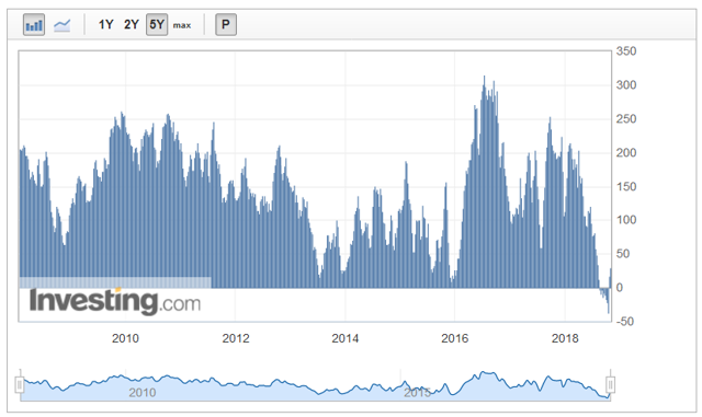 cot spec positions net short