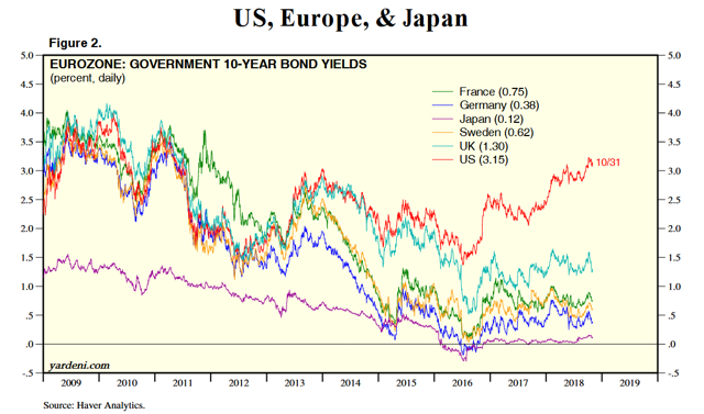 rise in bond yields global