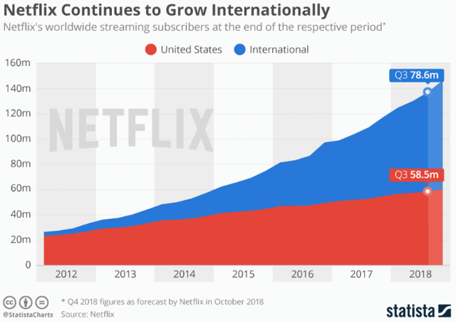 netflix stock chart