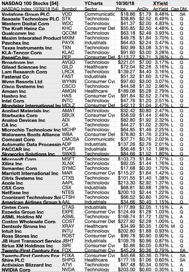 54 Top Nasdaq October Dividend Dogs By Yield, Upside And Net Gains