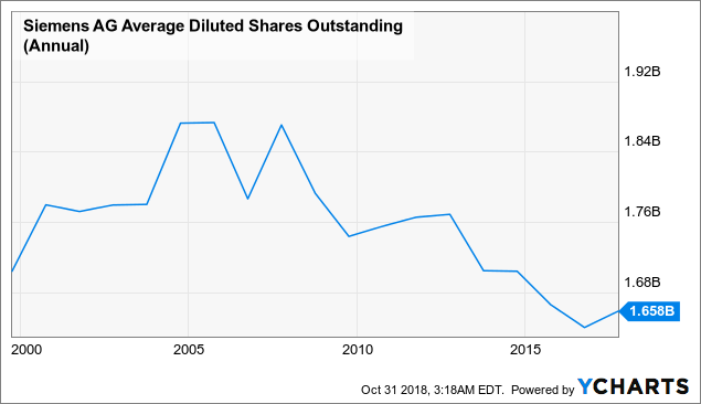 Siemens Is Unlocking Durable Long-Term Growth - Conviction Buy (OTCMKTS ...