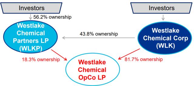 Westlake Chemical Partners: Finally A General Partner Not Taking ...