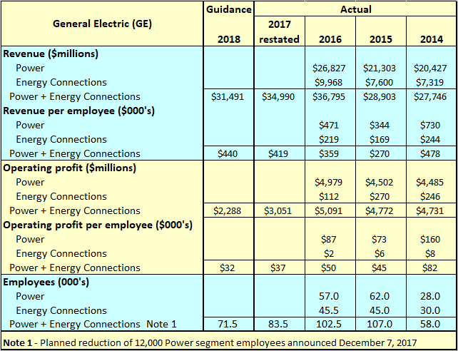 Ge Digital Layoffs >> Ge Employee Headcount General Electric Company Nyse Ge Ge Digital Layoffs >> Ge Employee Headcount General Electric Company Nyse Ge