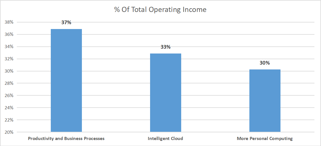 Microsoft: One Of The Best (NASDAQ:MSFT) | Seeking Alpha