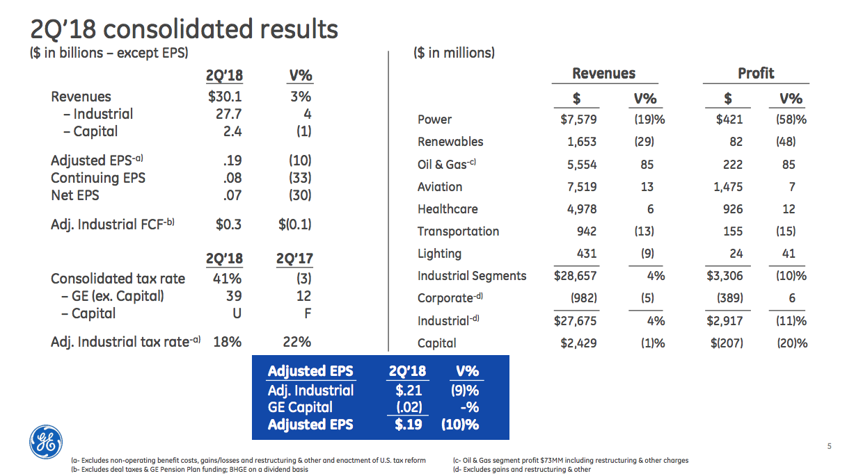 GE Too Much Focus On The Dividend General Electric Company (NYSEGE