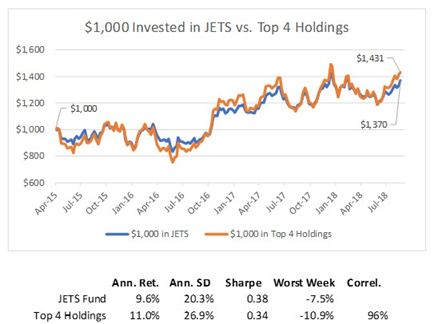 Jets Etf Chart