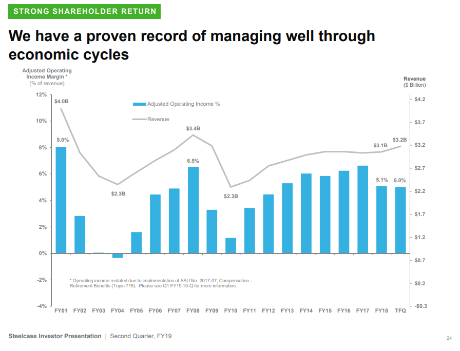 Steelcase Investors Look A Little Too Excited (NYSESCS) Seeking Alpha