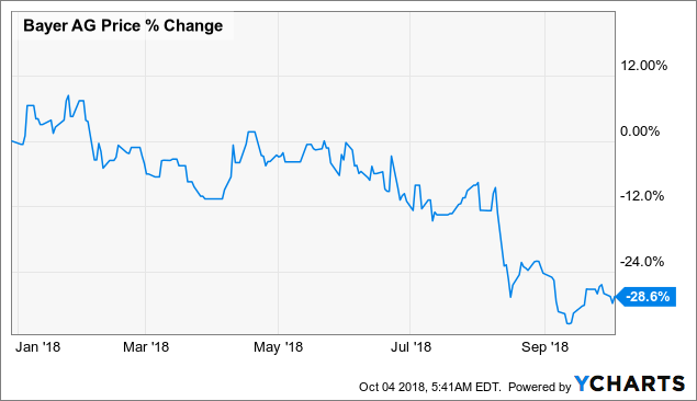 Bayer Share Price Chart