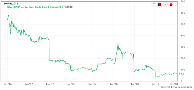 EXp World Holdings Is A Sell (NASDAQ:EXPI) | Seeking Alpha