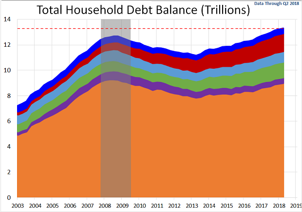 household-debt