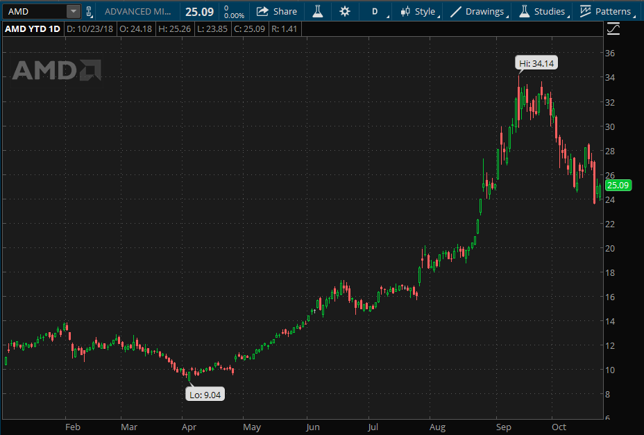 AMD Earnings Will New Products Keep Propelling Growth? (NASDAQAMD