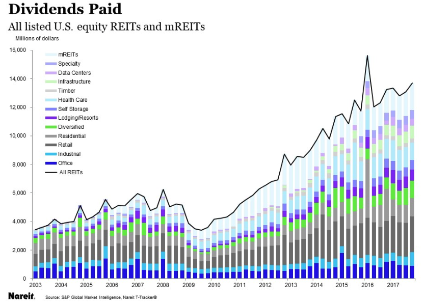 5 Reasons Why All Retirees Should Invest In Reits Seeking - 