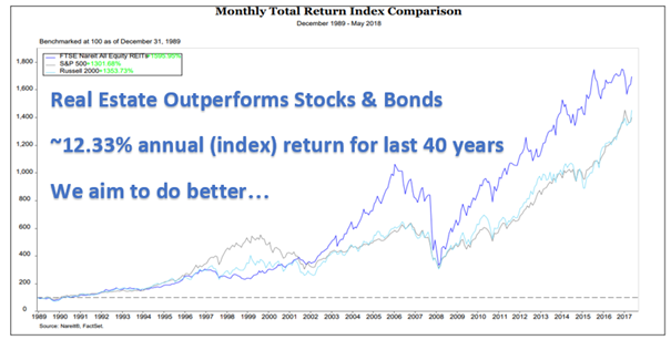 Real Estate Vs Stock Market Returns Chart