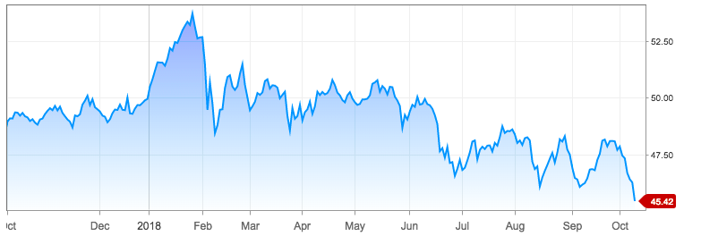 Market Volatility Bulletin: International Stocks At 52-Week Low As ...