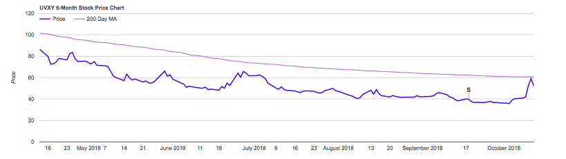 Uvxy Expense Ratio