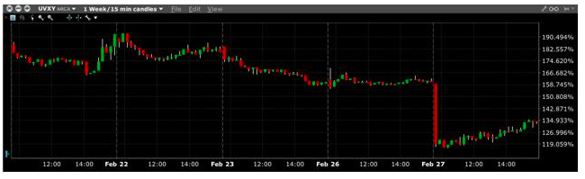 UVXY Deleveraging May Improve Its Upside/Downside Capture Ratio (BATS ...