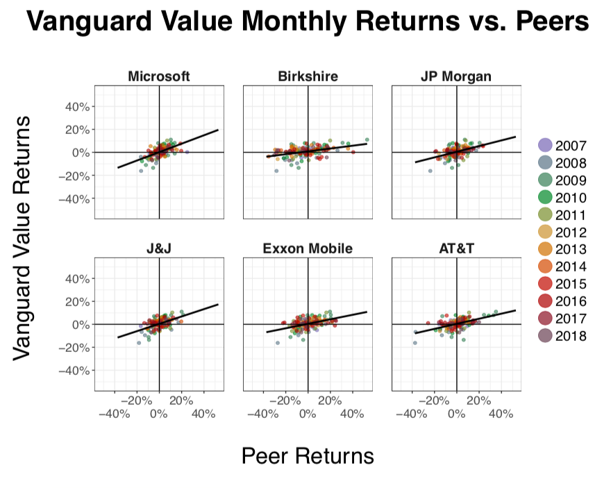 Is The Vanguard Value Index Sufficiently Diversified To Handle Large ...