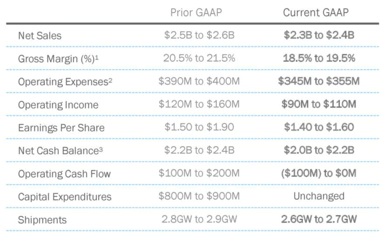 First Solar Poor Quarter But Bright Future Ahead (NASDAQFSLR