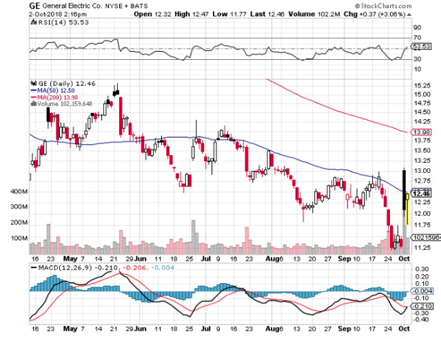 Taking A Look At General Electric LEAPS (NYSE:GE) | Seeking Alpha