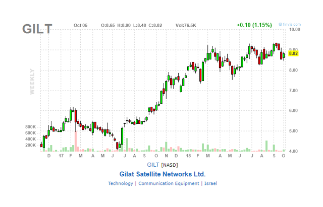 Nasdaq Gilt