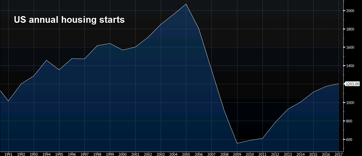 The Odd Reason Why The Housing Bust Makes America The Best Place To