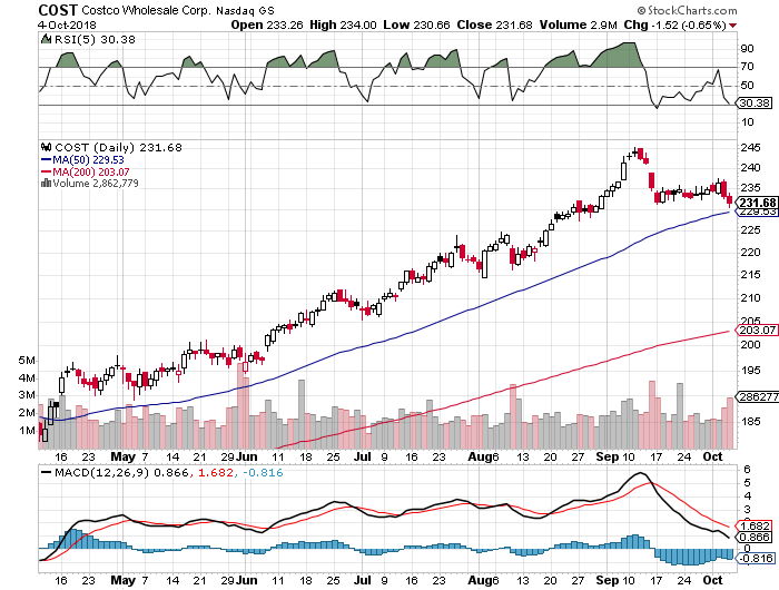 Costco Renewal Rates Up Again In Q4 (NASDAQCOST) Seeking Alpha