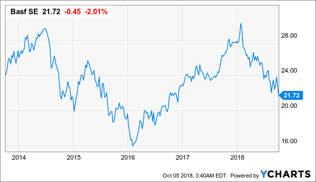 Basf A Good Time To Invest In This Solid Dividend Stock Basf Se