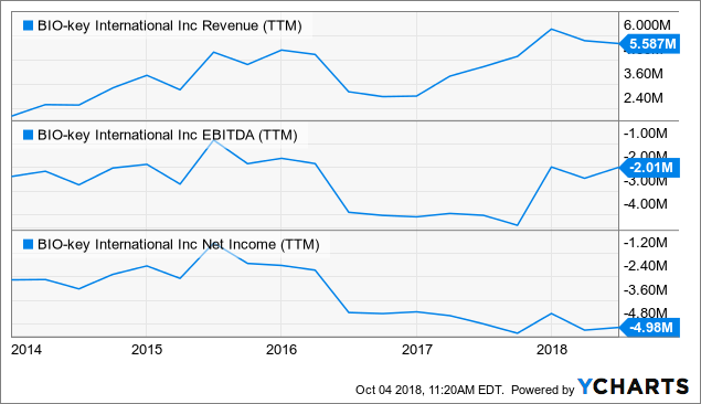 BIO-Key Looks Set To Bounce From The Lows (NASDAQ:BKYI) | Seeking Alpha