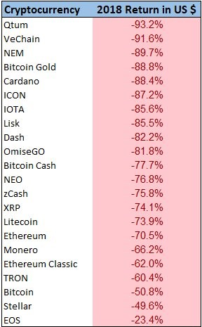 Bitcoin Not For The Faint Hearted Even When It Seems So D Ethereum Clic Etc Usd Litecoin Ltc Xrp Zcash Zec Zencash Zen Is Down In 2018 With An Average Decline Of 74