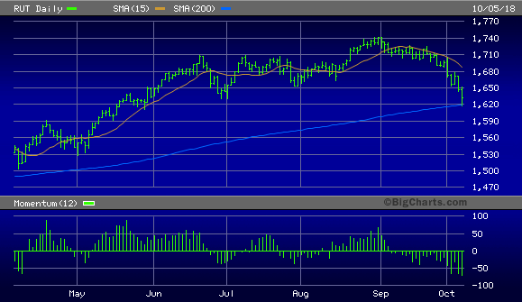 Russell 2000 Index