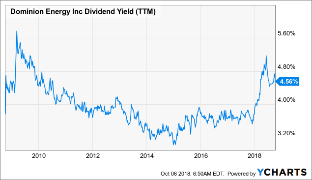 Dominion Energy Is About To Offer An Almost 9-Year High Dividend Yield ...