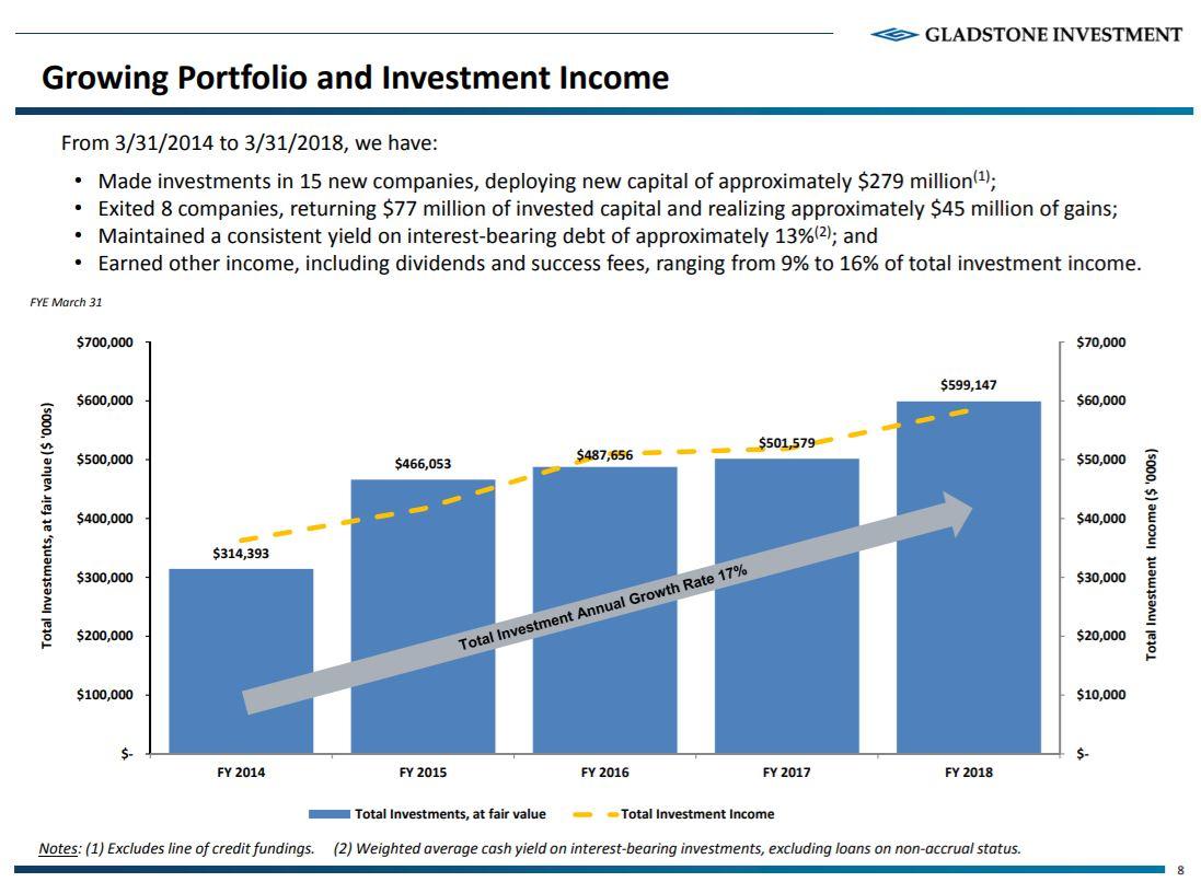 Gladstone Investment Corp. Not A Buy Just Yet (NASDAQGAIN) Seeking Alpha