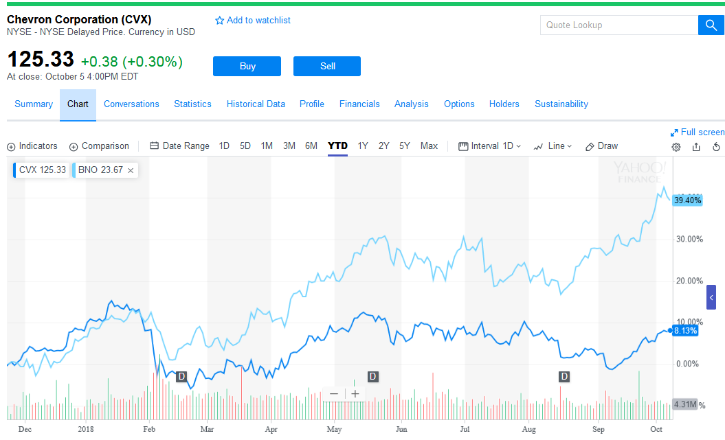 Chevron Is A Strong Buy Ahead Of Q3 Earnings Report (NYSE:CVX ...