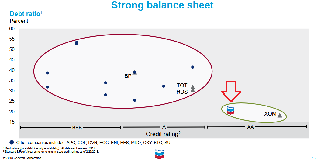 Chevron Is A Strong Buy Ahead Of Q3 Earnings Report (NYSE:CVX ...